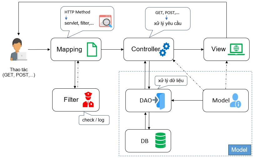 Cấu trúc chương trình Java Web MVC